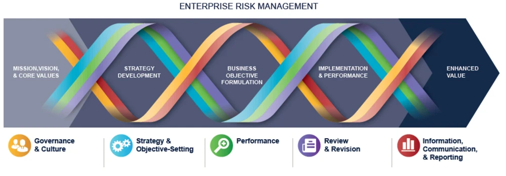 Enterprise Risk Management