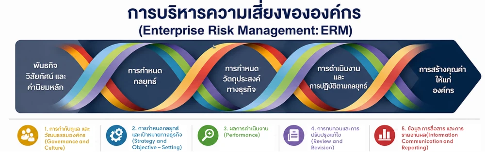 การบริหารความเสี่ยงขององค์กร