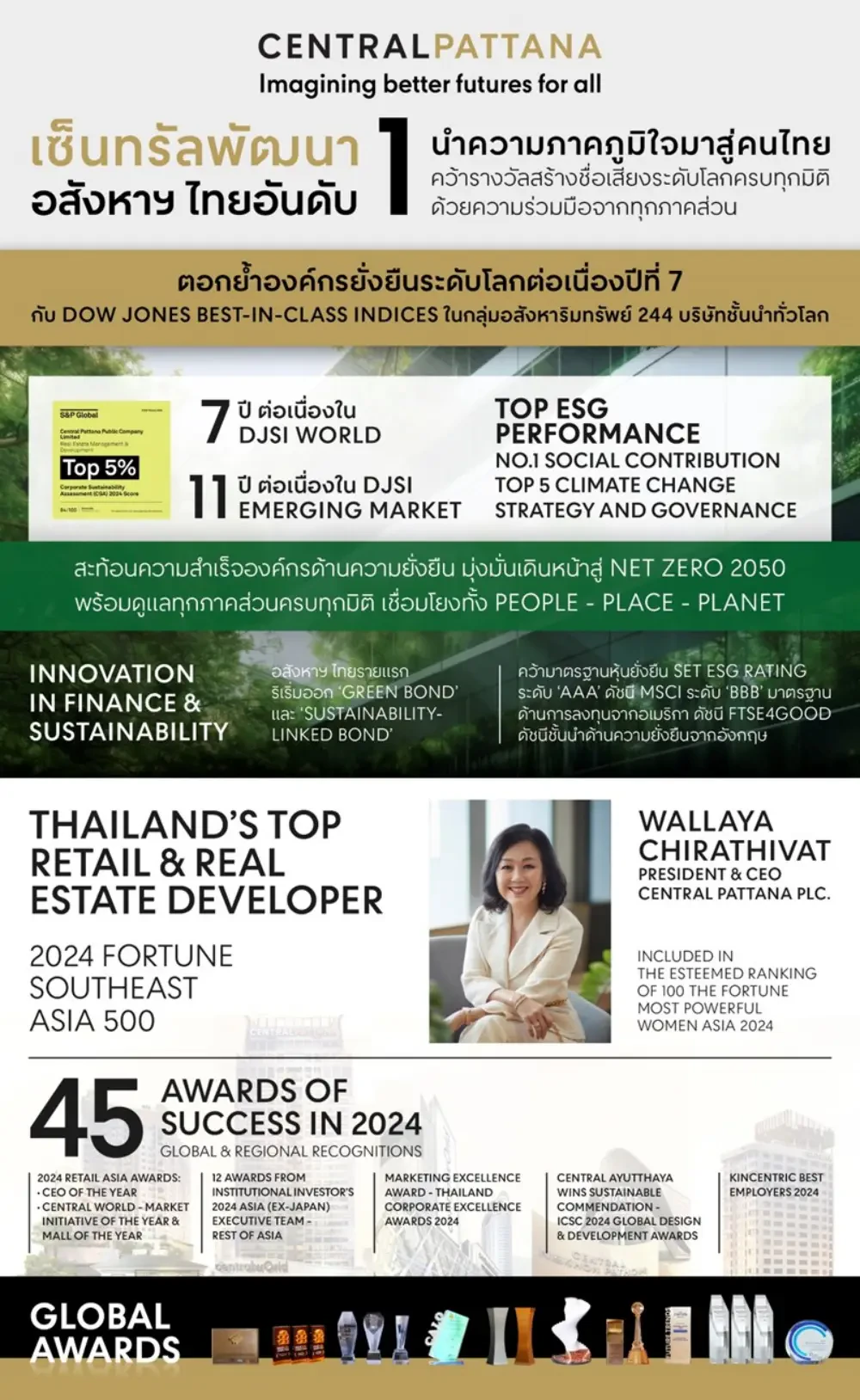 เซ็นทรัลพัฒนา ตอกย้ำองค์กรยั่งยืนระดับโลกต่อเนื่องเป็นปีที่ 7 กับ Dow Jones Best-in-Class Indices ในกลุ่มบริษัทอสังหาฯ 244 บริษัททั่วโลก