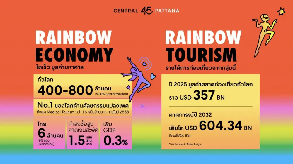 ยิ่งใหญ่ต่อเนื่องปีที่ 6 เซ็นทรัลพัฒนา จัด Thailand's Pride Celebration 2025 “Pride For All” ชูไทยสู่ Pride Landmark โลก
