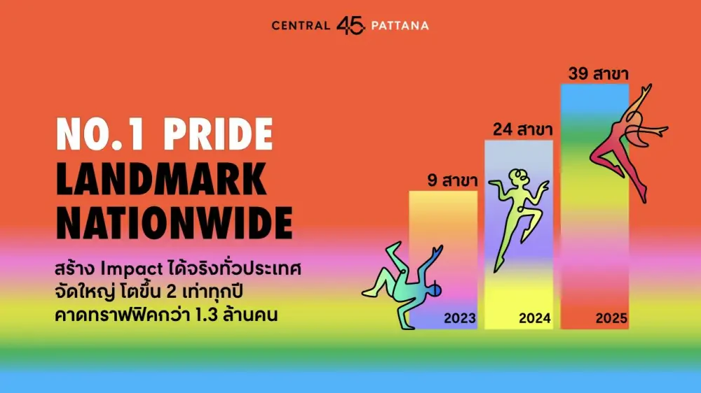 ยิ่งใหญ่ต่อเนื่องปีที่ 6 เซ็นทรัลพัฒนา จัด Thailand's Pride Celebration 2025 “Pride For All” ชูไทยสู่ Pride Landmark โลก