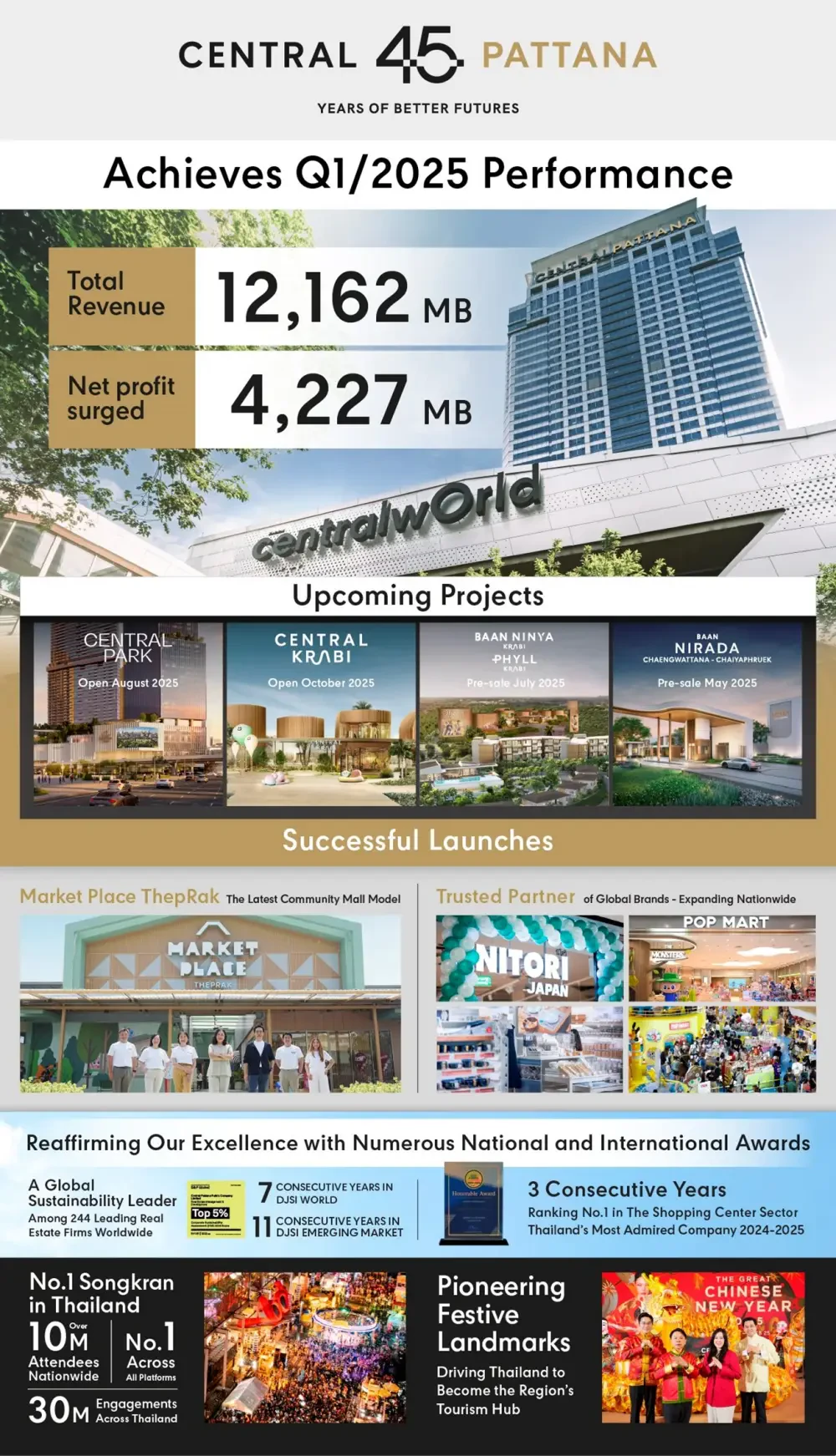 เซ็นทรัลพัฒนา โชว์ผลประกอบการ ไตรมาส 1/2568 พุ่ง กำไรสุทธิแตะ 4,227 ล้านบาท รับอานิสงส์เศรษฐกิจฟื้น–มาตรการรัฐหนุน
