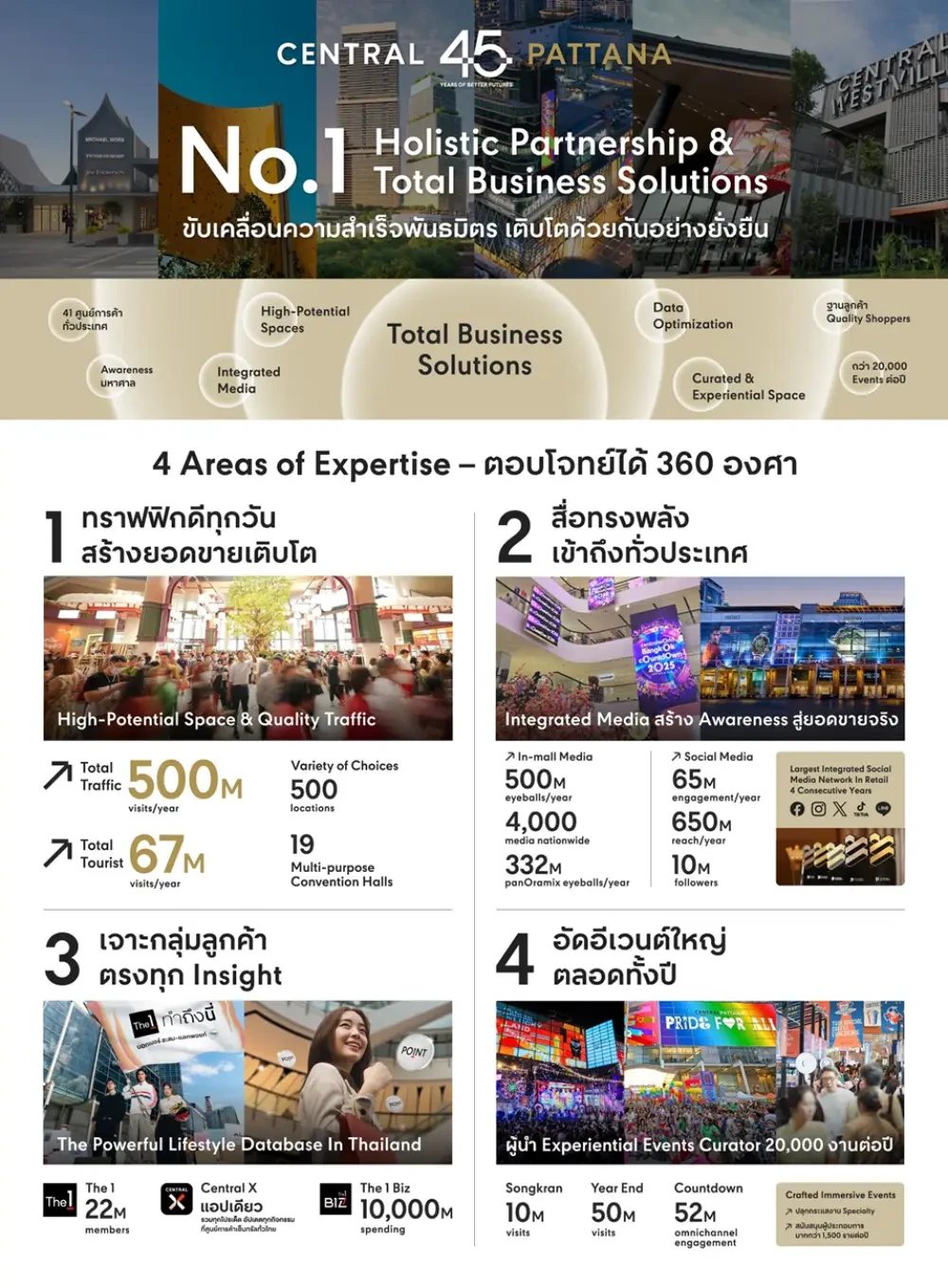 Central Pattana proclaims potential of ‘Holistic Partnerships & Business Solutions” in supporting all business partners towards success and sustainable growth, highlighting Central Pattana’s