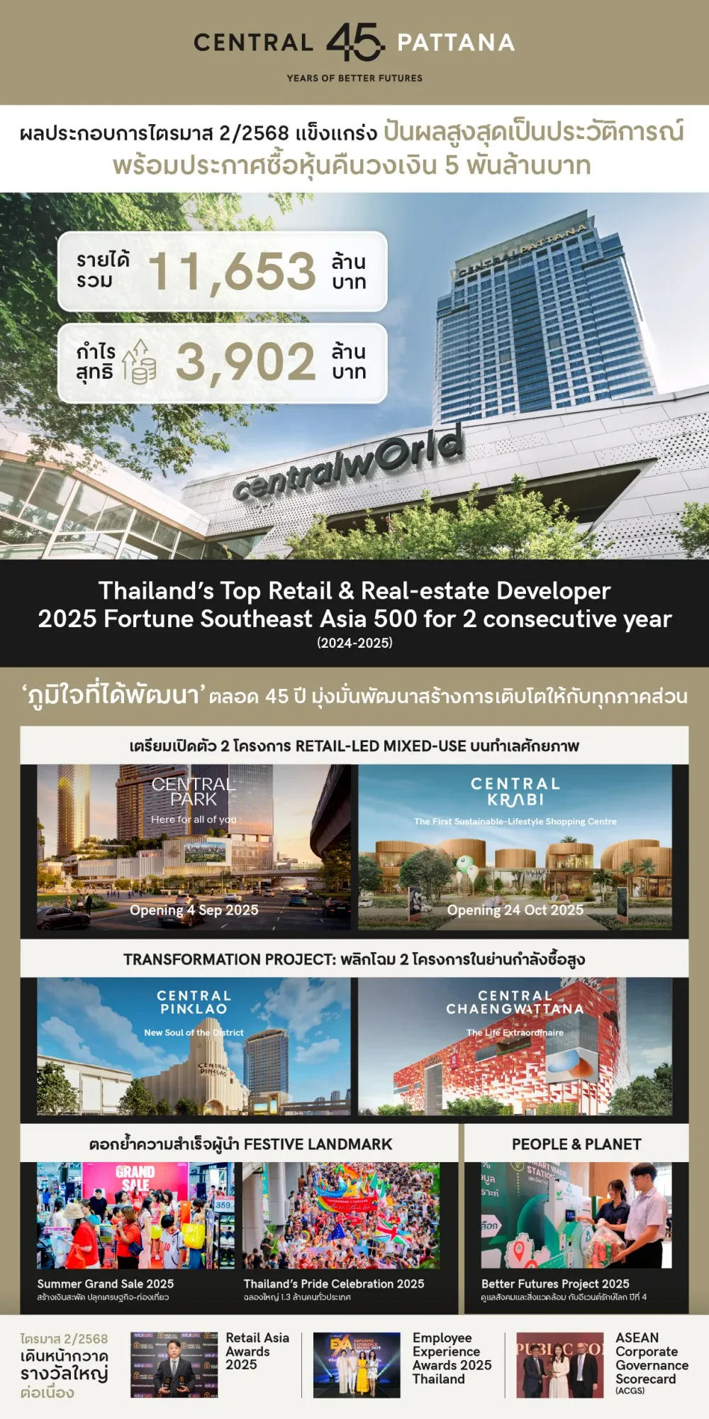 Central Pattana reports strong performance for Q2/2025 with strong growth in shopping center operations, Driving Continued Net Profit Growth and Record-High Dividend Declaration