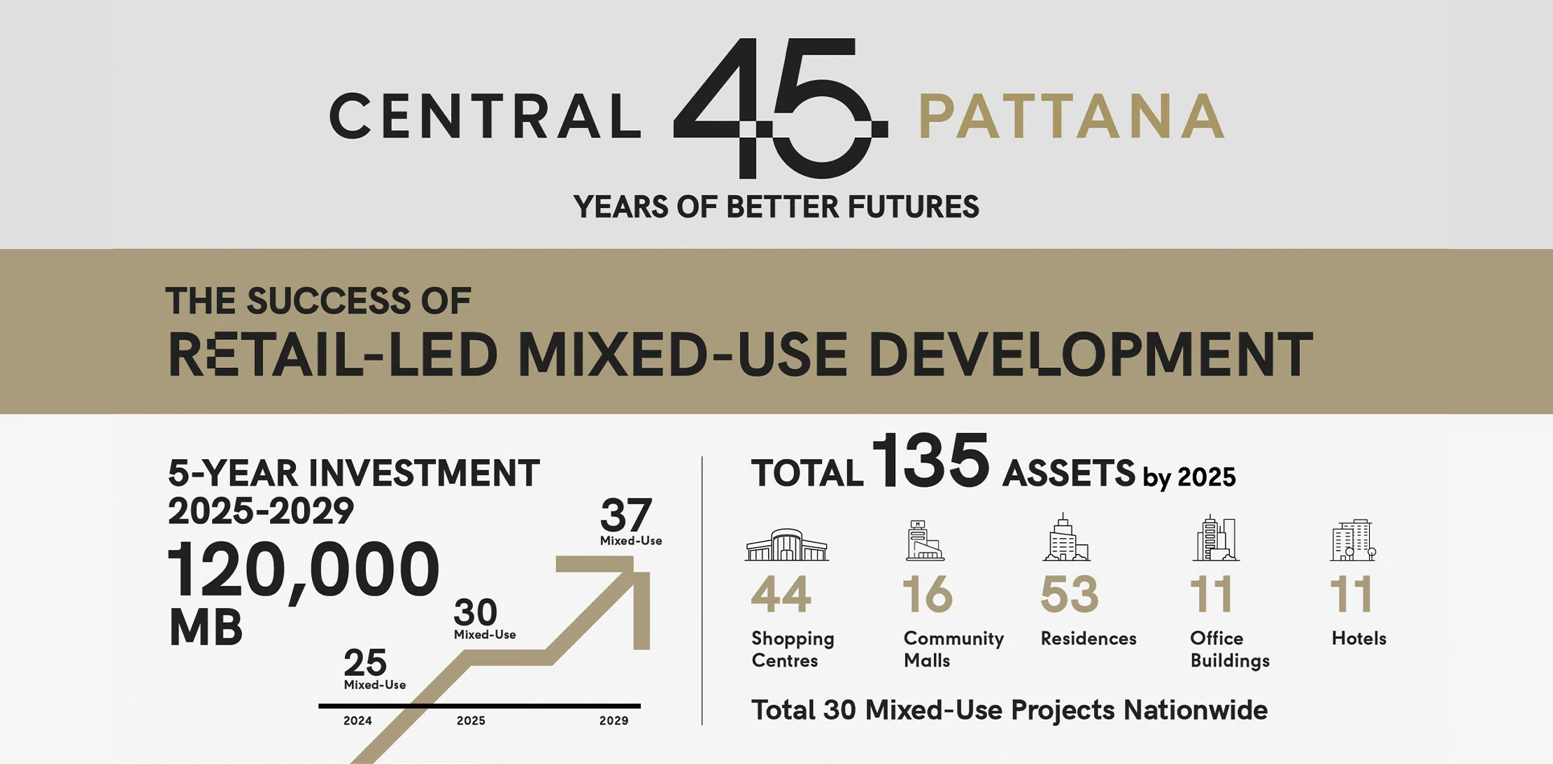 Central Pattana 45 Years of Better Futures